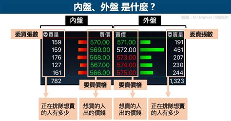 內外盤是什麼|內盤外盤是什麼？如何判斷內盤外盤？